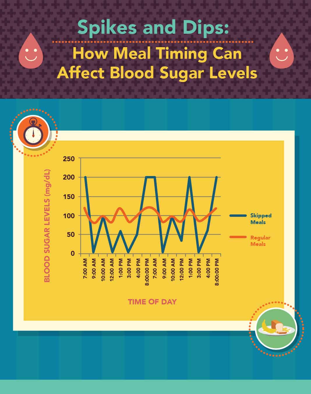 How Meal Timing Can Affect Blood Sugar Levels