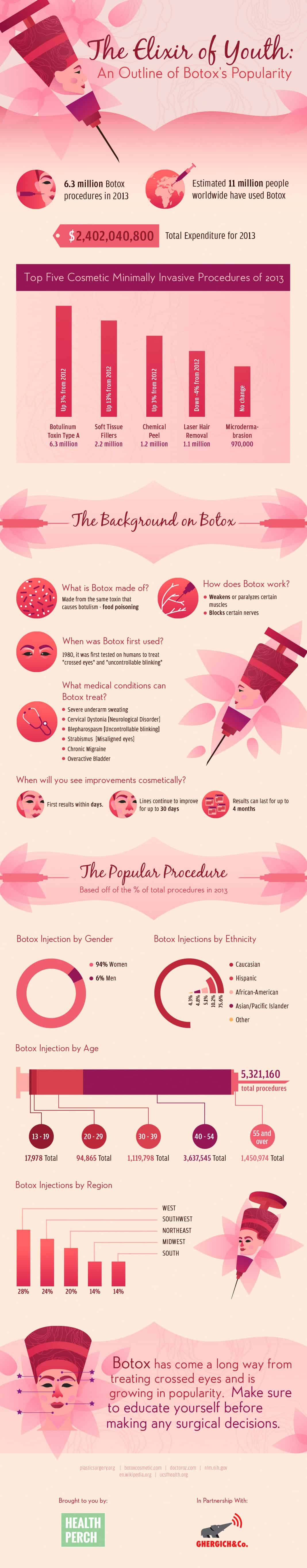 Botox - The Elixir of Youth - An Outline of Botox's Popularity
