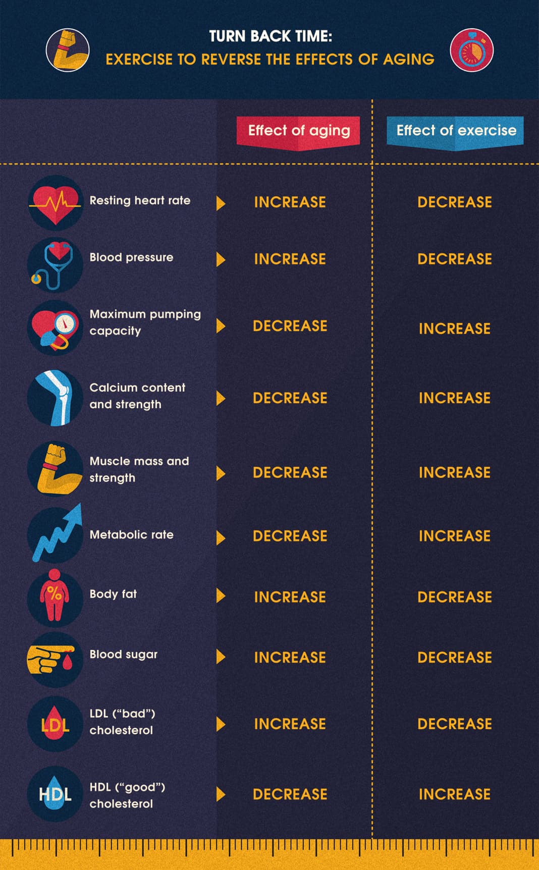 Exercise to Reverse the Effects of Aging