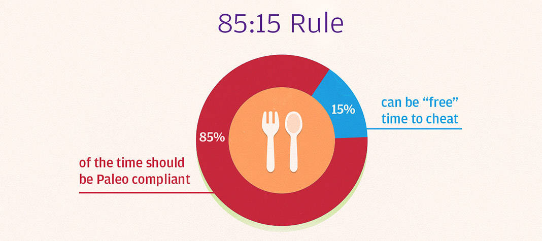 Priming For Paleo - 85:15 Rule for eating Paleo