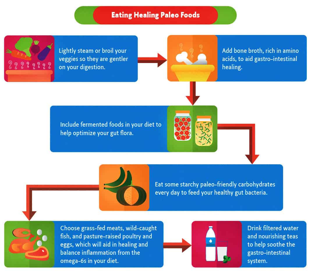 Eating Healing Paleo Foods