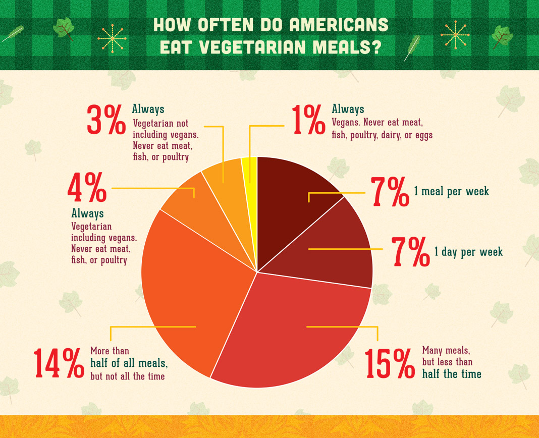 How Often Do Americans Eat Vegetarian Meals?