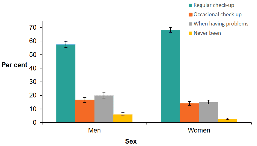 Usual pattern of dental care attendance by gender in the UK, 2020.