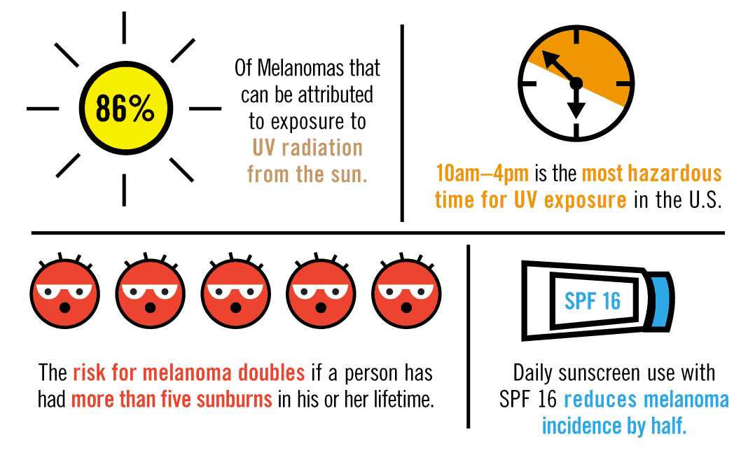 Summer Skin Care Statistics